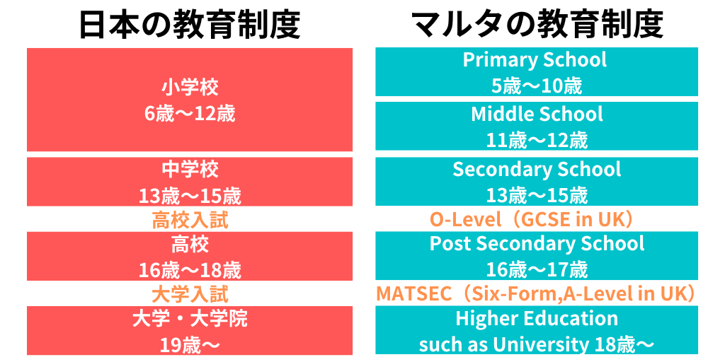 日本とマルタの教育制度の違いについて